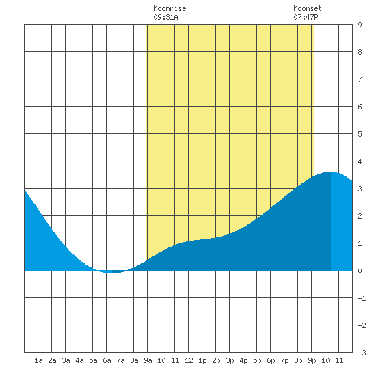 Apoon Mouth tide chart for Monday, March 20, 2023