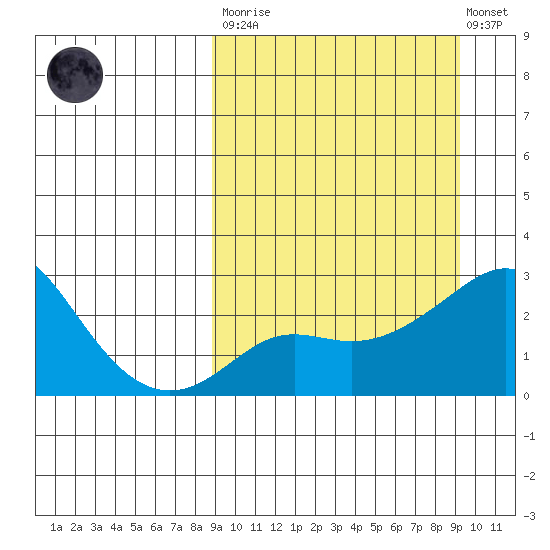 Apoon Mouth tide chart for Tuesday, March 21, 2023