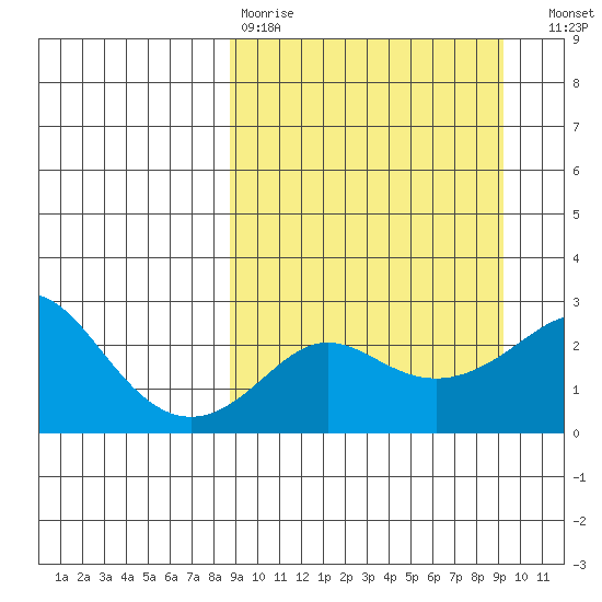 Apoon Mouth tide chart for Wednesday, March 22, 2023