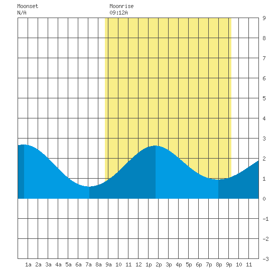Apoon Mouth tide chart for Thursday, March 23, 2023