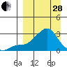 Apoon Mouth tide chart for Tuesday, March 28, 2023