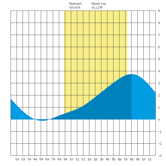Apoon Mouth tide chart for Friday, March 3, 2023