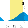 Apoon Mouth tide chart for Friday, March 3, 2023