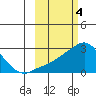 Apoon Mouth tide chart for Saturday, March 4, 2023