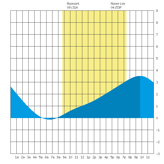 Apoon Mouth tide chart for Sunday, March 5, 2023