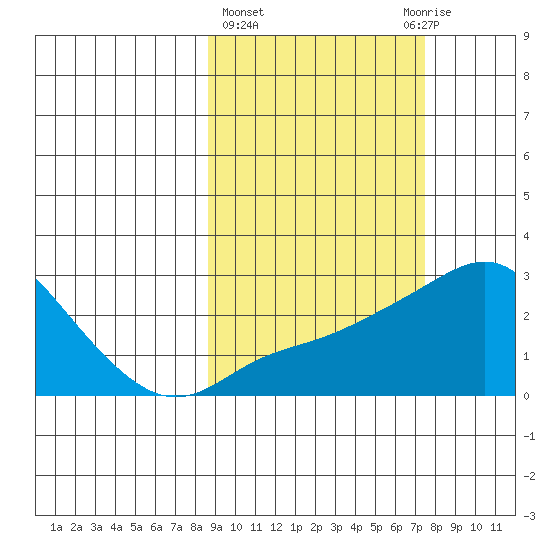 Apoon Mouth tide chart for Monday, March 6, 2023