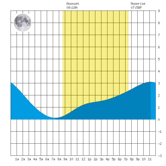 Apoon Mouth tide chart for Tuesday, March 7, 2023