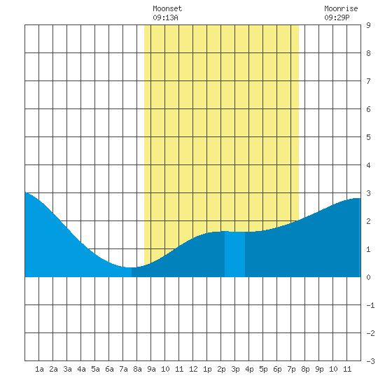 Apoon Mouth tide chart for Wednesday, March 8, 2023