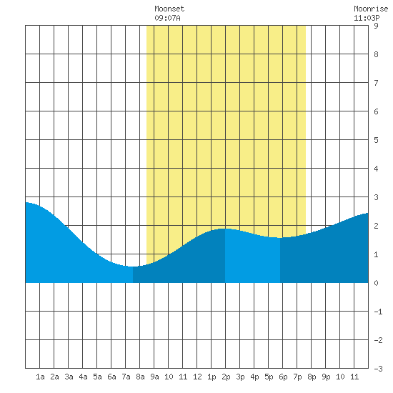 Apoon Mouth tide chart for Thursday, March 9, 2023