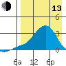 Apoon Mouth tide chart for Thursday, April 13, 2023