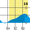 Apoon Mouth tide chart for Sunday, April 16, 2023