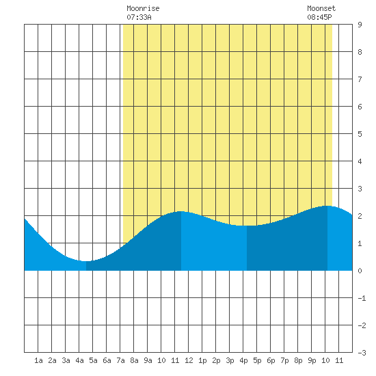 Apoon Mouth tide chart for Tuesday, April 18, 2023