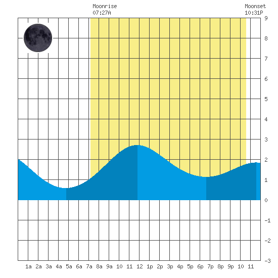 Apoon Mouth tide chart for Wednesday, April 19, 2023