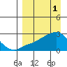 Apoon Mouth tide chart for Saturday, April 1, 2023