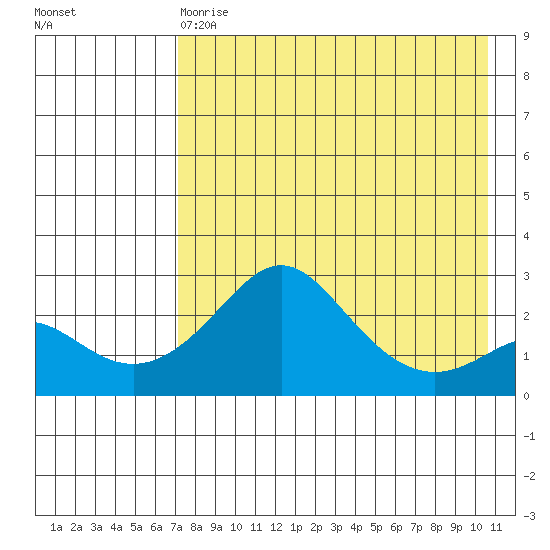 Apoon Mouth tide chart for Thursday, April 20, 2023