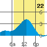 Apoon Mouth tide chart for Saturday, April 22, 2023