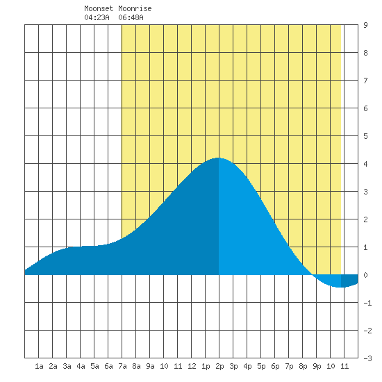 Apoon Mouth tide chart for Sunday, April 23, 2023