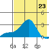 Apoon Mouth tide chart for Sunday, April 23, 2023