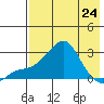 Apoon Mouth tide chart for Monday, April 24, 2023