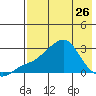 Apoon Mouth tide chart for Wednesday, April 26, 2023
