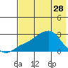 Apoon Mouth tide chart for Friday, April 28, 2023