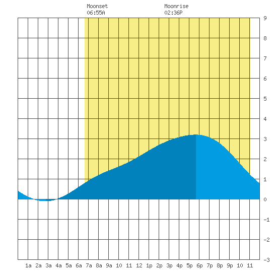 Apoon Mouth tide chart for Saturday, April 29, 2023