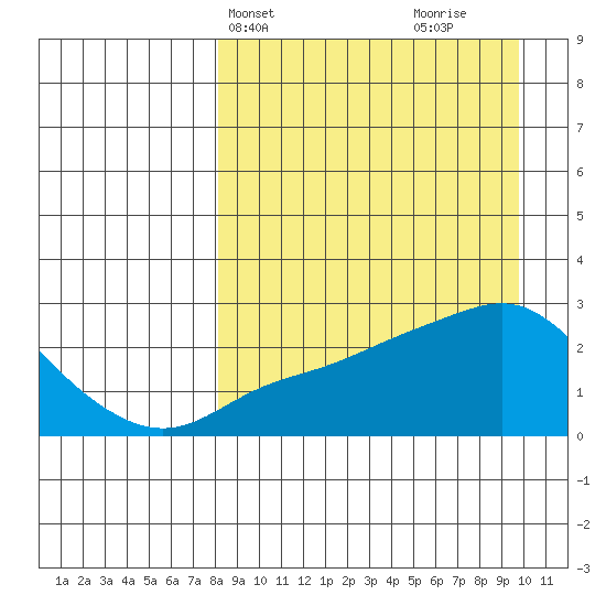 Apoon Mouth tide chart for Sunday, April 2, 2023
