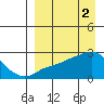Apoon Mouth tide chart for Sunday, April 2, 2023