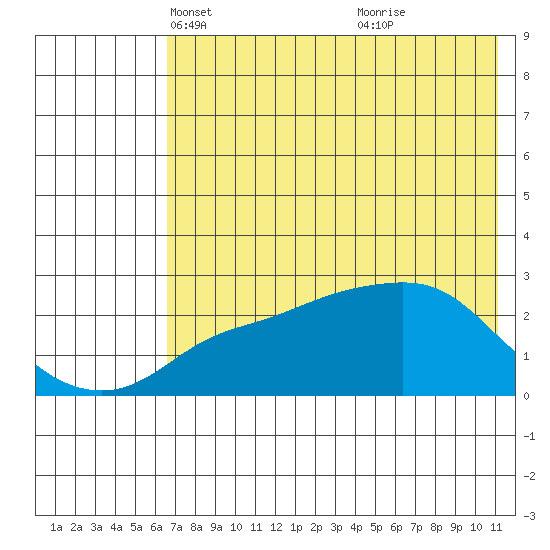 Apoon Mouth tide chart for Sunday, April 30, 2023