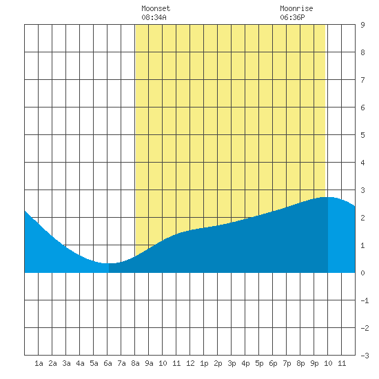 Apoon Mouth tide chart for Monday, April 3, 2023