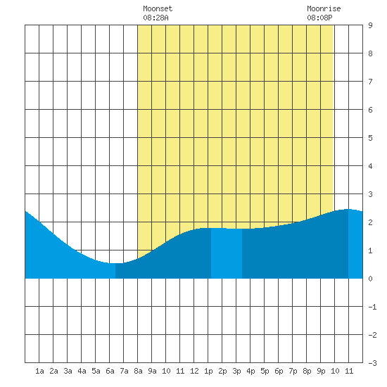 Apoon Mouth tide chart for Tuesday, April 4, 2023