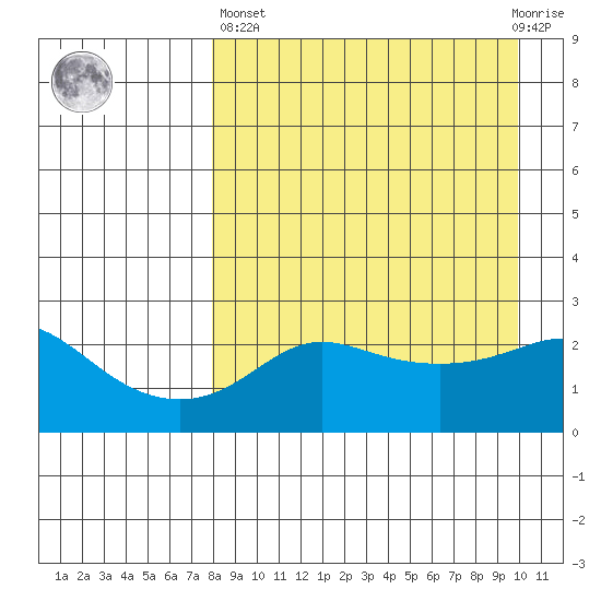 Apoon Mouth tide chart for Wednesday, April 5, 2023