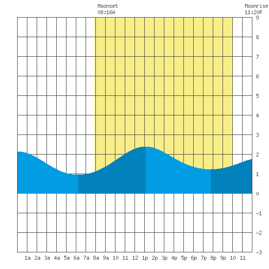 Apoon Mouth tide chart for Thursday, April 6, 2023