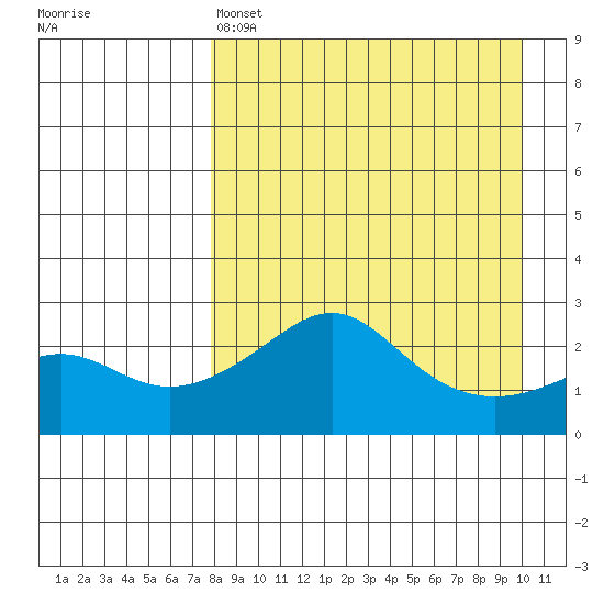 Apoon Mouth tide chart for Friday, April 7, 2023