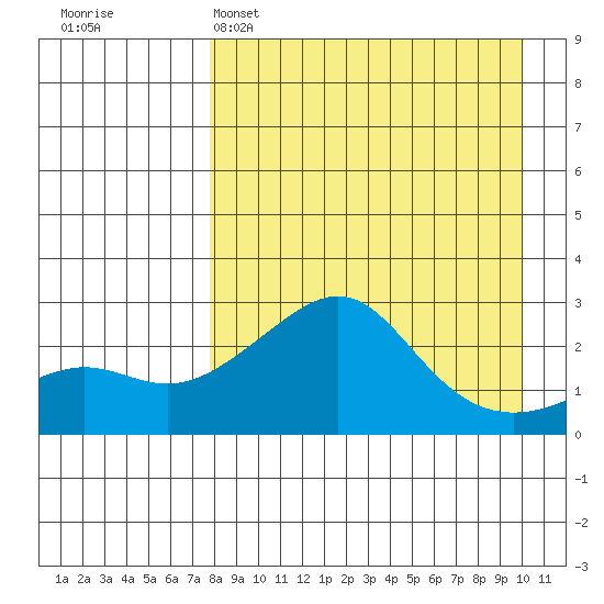 Apoon Mouth tide chart for Saturday, April 8, 2023