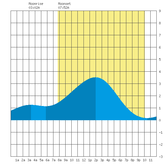 Apoon Mouth tide chart for Sunday, April 9, 2023