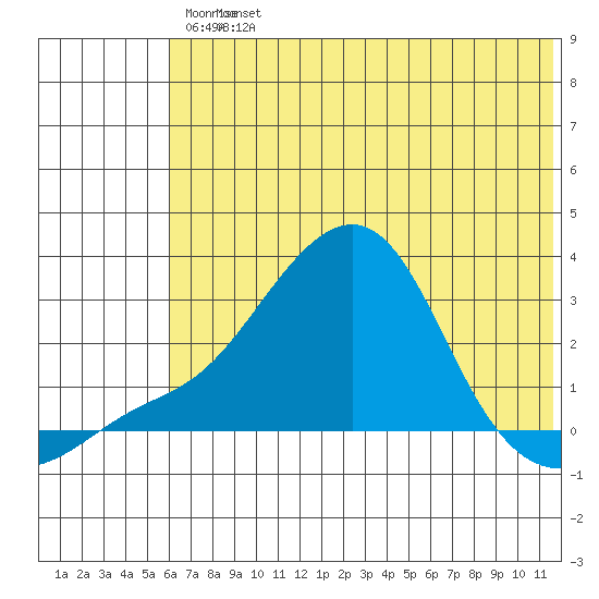Apoon Mouth tide chart for Wednesday, May 10, 2023