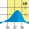 Apoon Mouth tide chart for Wednesday, May 10, 2023