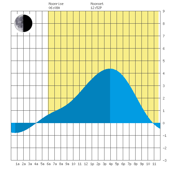 Apoon Mouth tide chart for Friday, May 12, 2023