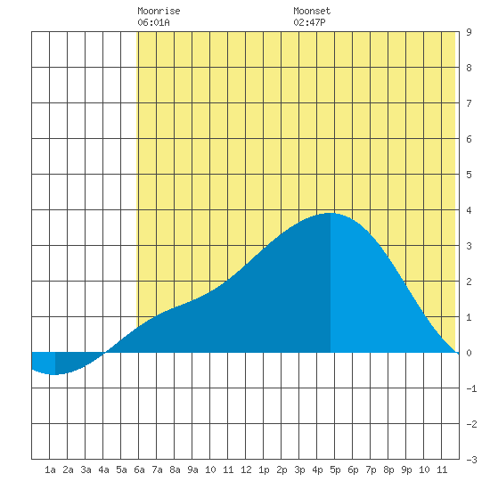 Apoon Mouth tide chart for Saturday, May 13, 2023