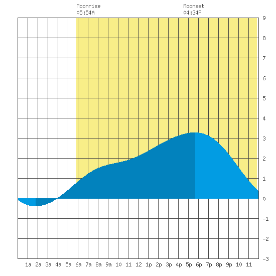Apoon Mouth tide chart for Sunday, May 14, 2023
