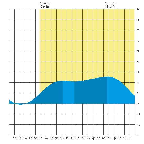 Apoon Mouth tide chart for Monday, May 15, 2023