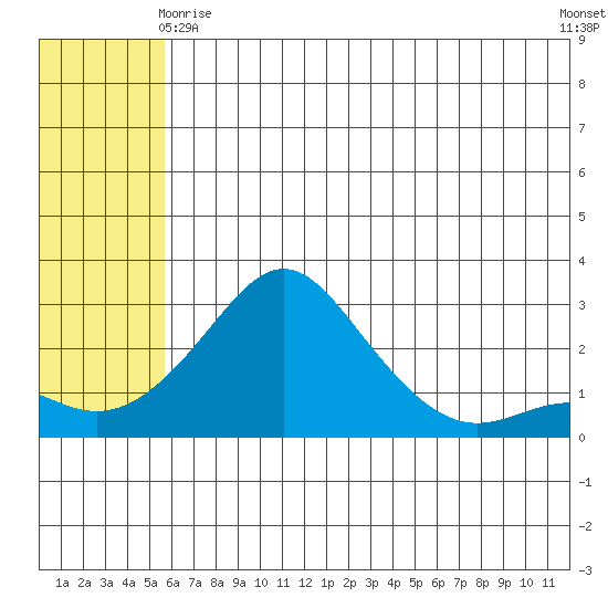 Apoon Mouth tide chart for Thursday, May 18, 2023