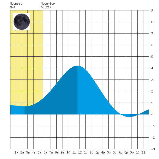 Apoon Mouth tide chart for Friday, May 19, 2023