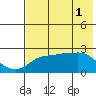 Apoon Mouth tide chart for Monday, May 1, 2023