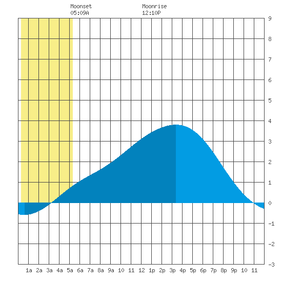 Apoon Mouth tide chart for Friday, May 26, 2023