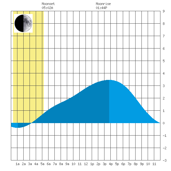 Apoon Mouth tide chart for Saturday, May 27, 2023