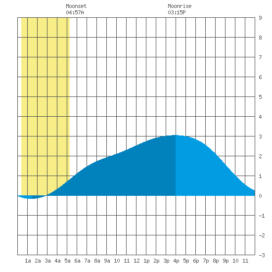 Apoon Mouth tide chart for Sunday, May 28, 2023