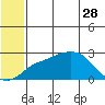 Apoon Mouth tide chart for Sunday, May 28, 2023