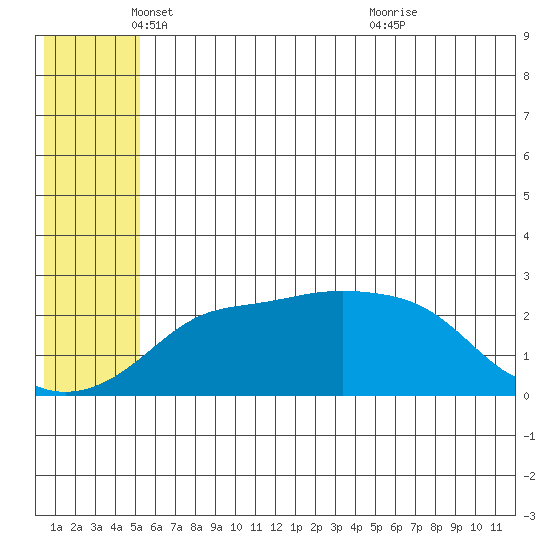 Apoon Mouth tide chart for Monday, May 29, 2023